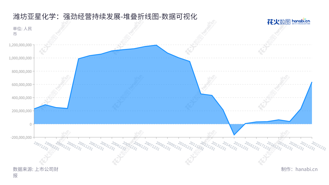潍坊亚星化学股份有限公司(Weifang Yaxing Chemical Co., Ltd.)是一家位于中国山东潍坊市,业务主要涉及CPE、PVC、烧碱等化工产品及其延伸产品的销售和服务的企业.,"600319","亚星化学","Yaxing Chemical","韩海滨","陆卫东","国证A指","数据可视化","上市公司财报","数据分析","堆叠折线图","花火数图","图表"