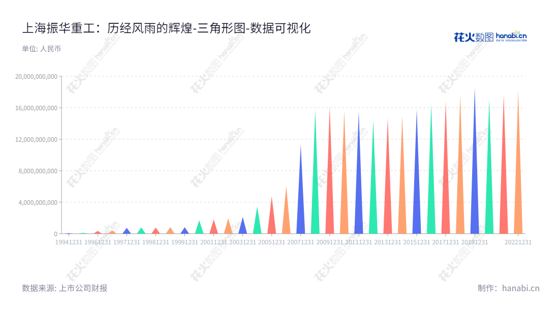上海振华重工股份有限公司(Shanghai Zhenhua Heavy Industries Co., Ltd.),是一家生产和销售大型集装箱起重机械的公司,其主营业务主要有岸边集装箱起重机和轮胎式集装箱门式起重机,总经理为欧辉生,董事长为刘成云。,"900947","振华B股","Zhenhua Heavy Industries","刘成云","欧辉生","数据可视化","上市公司财报","数据分析","三角形图","花火数图","图表"