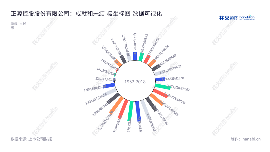 正源控股股份有限公司(Rightway Holdings Co., Ltd. )主营人造板业务和建筑工程施工业务,董事长富乾乘,总经理富乾乘,位于四川成都市,拥有丰富股东权益(或所有者权益)合计。,"600321","正源股份","Rightway Holdings","富乾乘","富乾乘","国证A指","数据可视化","上市公司财报","数据分析","极坐标图","花火数图","图表"