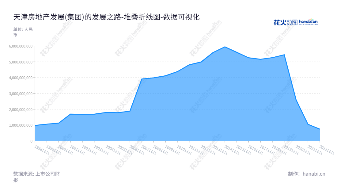 "天津房发(600322)是一家总部位于天津的房地产开发及销售公司,403家门店遍布全国,助力中国社会进步,满足各类住房需求。","600322","天房发展","Tianjin Reality Development","郭维成","张亮","国证A指","数据可视化","上市公司财报","数据分析","堆叠折线图","花火数图","图表"