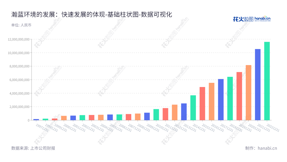 瀚蓝环境(600323)是一家拥有陈国灿董事长和金铎总经理的广东佛山市公司,专业从事固废、供水、排水和燃气业务的环保服务商。,"600323","瀚蓝环境","Grandblue Environment","陈国灿","金铎","ESG 300","国证A指","巨潮小盘","上证380","责任指数","数据可视化","上市公司财报","数据分析","基础柱状图","花火数图","图表"