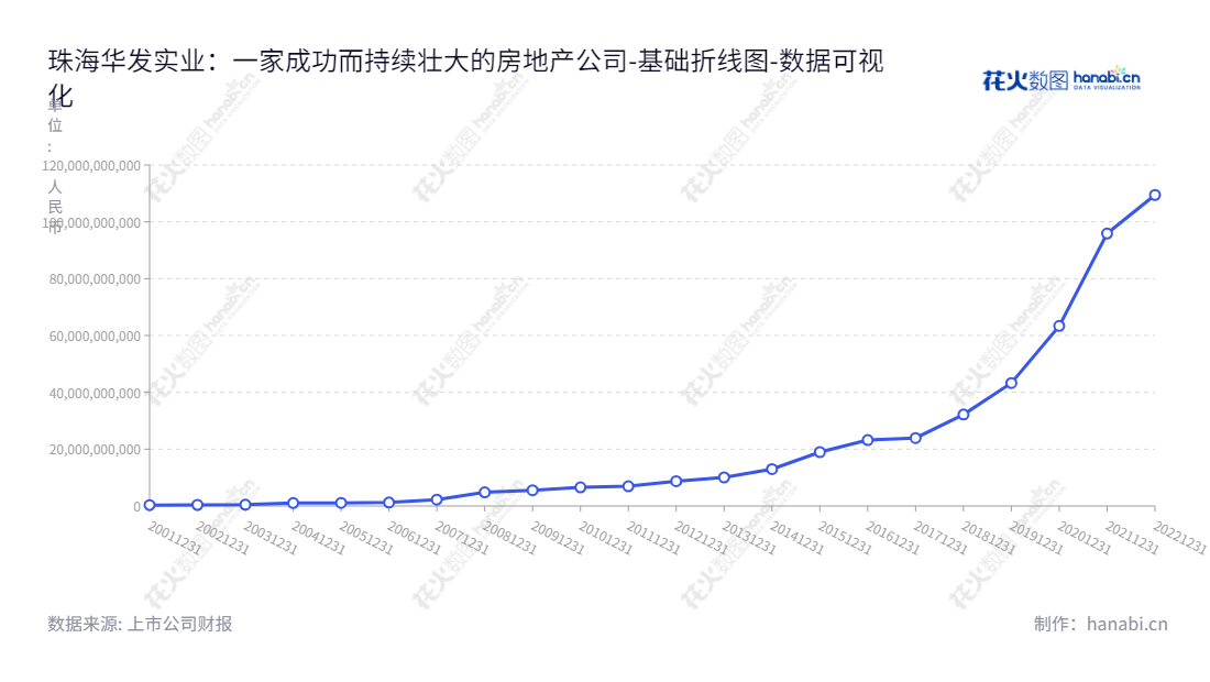珠海华发实业(600325)致力于房地产开发和销售,董事长李光宁,总经理陈茵,是一家位于广东省珠海市的A股受监管公司。,"600325","华发股份","Huafa","李光宁","陈茵","国证A指","红利指数","巨潮小盘","上证380","责任指数","中证500","中证红利","数据可视化","上市公司财报","数据分析","基础折线图","花火数图","图表"