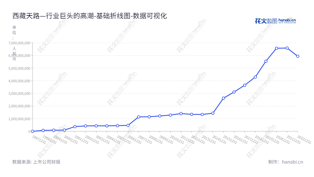 西藏天路股份有限公司(Tibet Tianlu Co., Ltd.)位于西藏拉萨市,以工程施工和水泥生产销售以及矿产业开发为主营业务,扎西尼玛为董事长,以及10年来资产由1.43亿元增加至5.94亿元。,"600326","西藏天路","Tibet Tianlu","扎西尼玛","国证2000","国证A指","数据可视化","上市公司财报","数据分析","基础折线图","花火数图","图表"