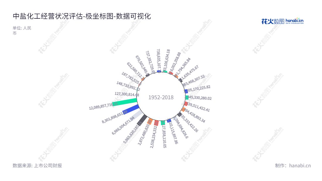 中盐内蒙古化工股份有限公司提供金属钠、纯碱、PVC、烧碱、糊树脂等盐化工业务,在内蒙古阿拉善盟拥有众多资产,董事长周杰,总经理周杰领导该公司。,"600328","中盐化工","CNSIG Chemical Industry","周杰","周杰","国证2000","国证A指","上证380","中证央企","数据可视化","上市公司财报","数据分析","极坐标图","花火数图","图表"