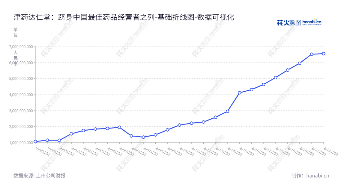 津药达仁堂集团(600329)是一家以生产与销售位于天津市的中药材、中成药、中药饮片、西药制剂以及医药保健品的加工、批兼零、制造等业务为主的药业企业。,"600329","达仁堂","Da Ren Tang","张铭芮","王磊","国证A指","巨潮小盘","上证380","中证500","数据可视化","上市公司财报","数据分析","基础折线图","花火数图","图表"