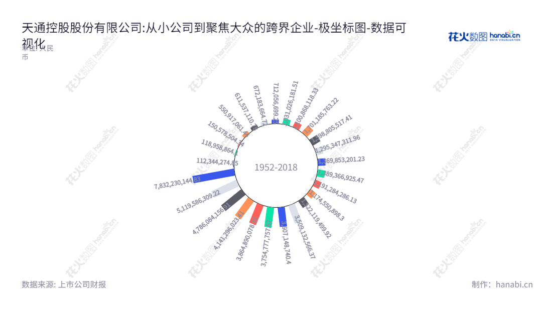 天通控股股份有限公司(TDG Holding Co., Ltd.)是一家总部位于浙江嘉兴的上市公司,主营业务包括电子材料、高端装备的研发、制造和销售。,"600330","天通股份","TDG","郑晓彬","潘正强","国证A指","巨潮小盘","数据可视化","上市公司财报","数据分析","极坐标图","花火数图","图表"