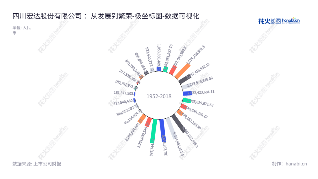 四川宏达股份有限公司(Sichuan Hongda Co., Ltd.),位于四川德阳市,国内领先的有色金属锌企业,主营业务为有色金属锌的采、选和冶炼。,"600331","宏达股份","Hongda","黄建军","黄建军","国证2000","国证A指","数据可视化","上市公司财报","数据分析","极坐标图","花火数图","图表"
