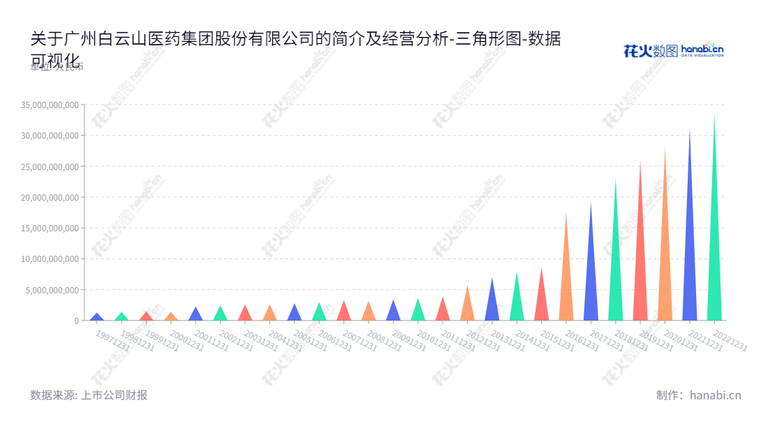 广州白云山医药集团股份有限公司(600332)是一家位于中国广州市的中成药研发、制造及销售企业。该公司历史上的所有者权益(或股东权益)合计数从2012年底至2022年底大幅增长。,"600332","白云山","Baiyunshan","李楚源","黎洪","ESG 300","国证A指","沪深300","巨潮中盘","上证180","数据可视化","上市公司财报","数据分析","三角形图","花火数图","图表"