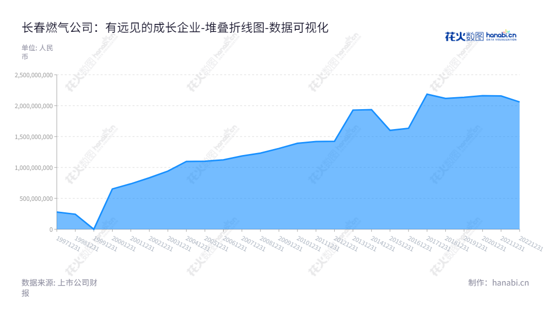 长春燃气是一家位于吉林省长春市的燃气生产供应公司,主营管道燃气供应、冶金焦炭、煤焦油生产及销售,以及天然气用户管道安装服务。拥有丰富的资源,多年的运营经验,已成为当地的燃气生产企业。,"600333","长春燃气","Changchun Gas","董志宇","佟韶光","国证A指","数据可视化","上市公司财报","数据分析","堆叠折线图","花火数图","图表"