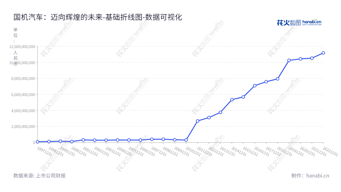 国机汽车是一家位于天津市的汽车公司,主营汽车、二手车及其配件的销售和服务,由彭原璞董事长和贾屹总经理领导。,"600335","国机汽车","Sinomach Automobile","彭原璞","贾屹","国证2000","国证A指","中证央企","数据可视化","上市公司财报","数据分析","基础折线图","花火数图","图表"