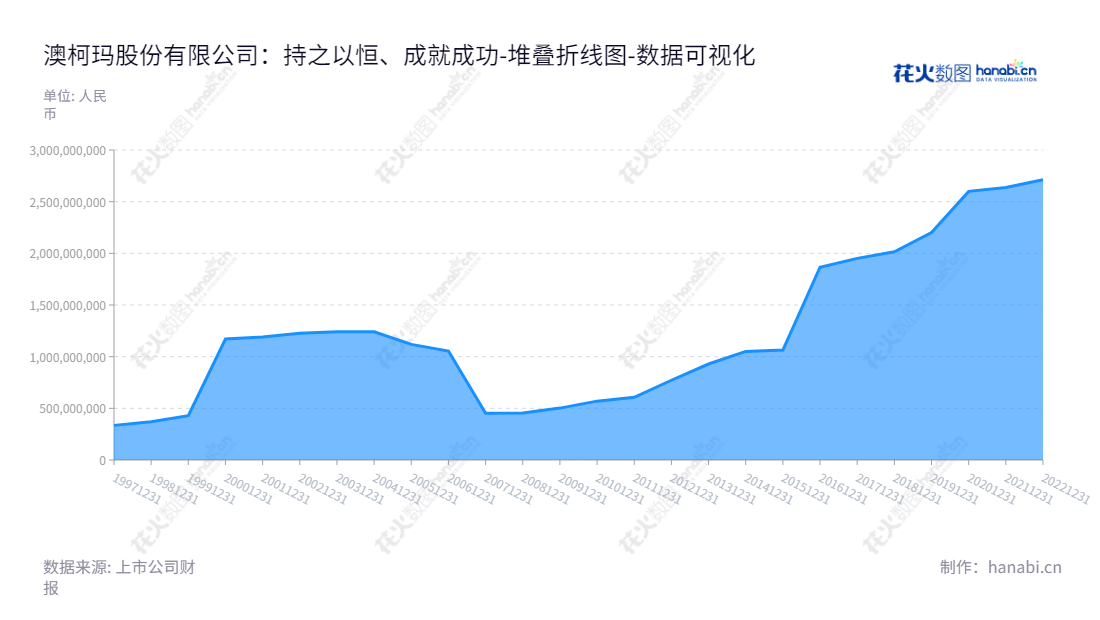 澳柯玛股份有限公司(AUCMA Co., Ltd.)位于山东青岛,专注于冷柜的制造与销售,董事长张斌,总经理王英峰。,"600336","澳柯玛","Aucma","张斌","王英峰","国证2000","国证A指","数据可视化","上市公司财报","数据分析","堆叠折线图","花火数图","图表"