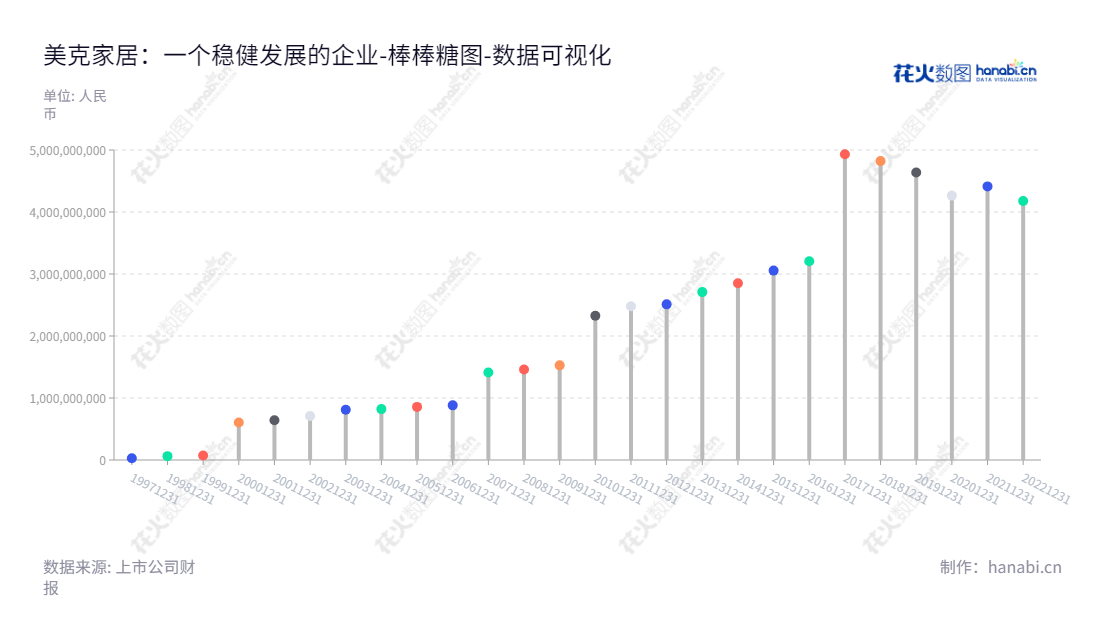 美克国际家居用品股份有限公司(Markor International Home Furnishings Co., Ltd.)主要从事茶几、餐桌、椅子、橱柜的生产和出口,拥有十年丰硕的业绩发展,并投资于创新技术和质量控制体系,实现“美克家居”品牌的建立。,"600337","美克家居","MIHF","冯陆","牟莉","国证A指","数据可视化","上市公司财报","数据分析","棒棒糖图","花火数图","图表"