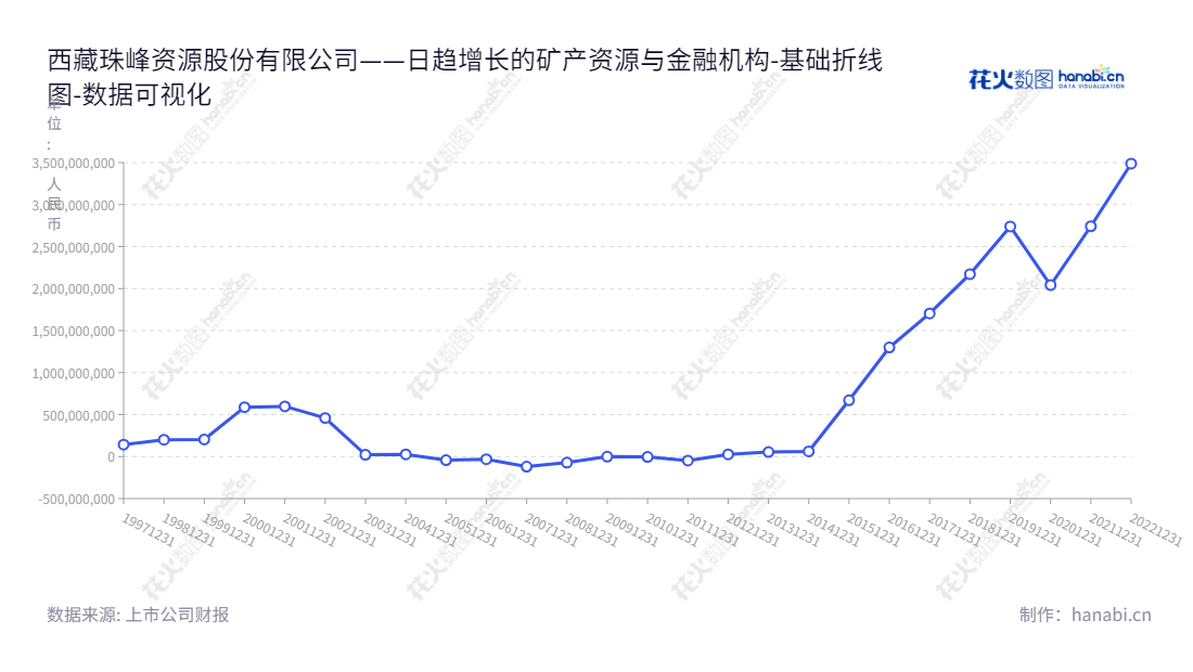 西藏珠峰(600338),专注于矿产资源投资和运营、矿业金融和贸易的股份公司,位于西藏拉萨市,有着优质的所有者权益报表。,"600338","西藏珠峰","Tibet Summit","黄建荣","张杰元","国证A指","巨潮小盘","上证380","数据可视化","上市公司财报","数据分析","基础折线图","花火数图","图表"