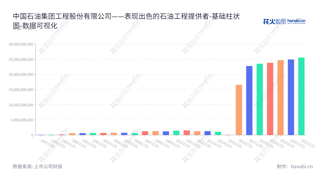 中国石油集团工程股份有限公司,于2013年正式挂牌上市,致力于油气田地面工程服务、储运工程服务、炼化工程服务、环境工程服务、项目管理服务。为油气行业提供专业的工程建设服务。,"600339","中油工程","CPEC","白雪峰","王新革","国证A指","巨潮小盘","中证500","中证央企","数据可视化","上市公司财报","数据分析","基础柱状图","花火数图","图表"