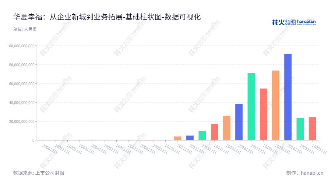 华夏幸福是河北廊坊市的一家产业新城及相关业务和商业地产及相关业务公司,股东权益不断增长,董事长王文学,总经理赵威,欢迎访问www.cfldcn.com,"600340","华夏幸福","CFLD","王文学","赵威","国证A指","上证380","数据可视化","上市公司财报","数据分析","基础柱状图","花火数图","图表"