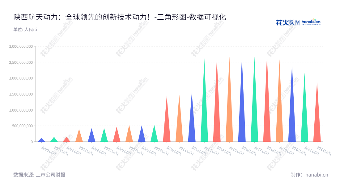 陕西航天动力高科技股份有限公司(600343),由朱奇董事长和薛晓军总经理领导,主要致力于特种泵、钣金冲焊型液力变矩器、IC卡燃气表、光机电一体化设备和工程钻机等产品的研究、设计、生产和销售等。,"600343","航天动力","Aerospace Power","朱奇","薛晓军","国证2000","国证A指","中证央企","数据可视化","上市公司财报","数据分析","三角形图","花火数图","图表"