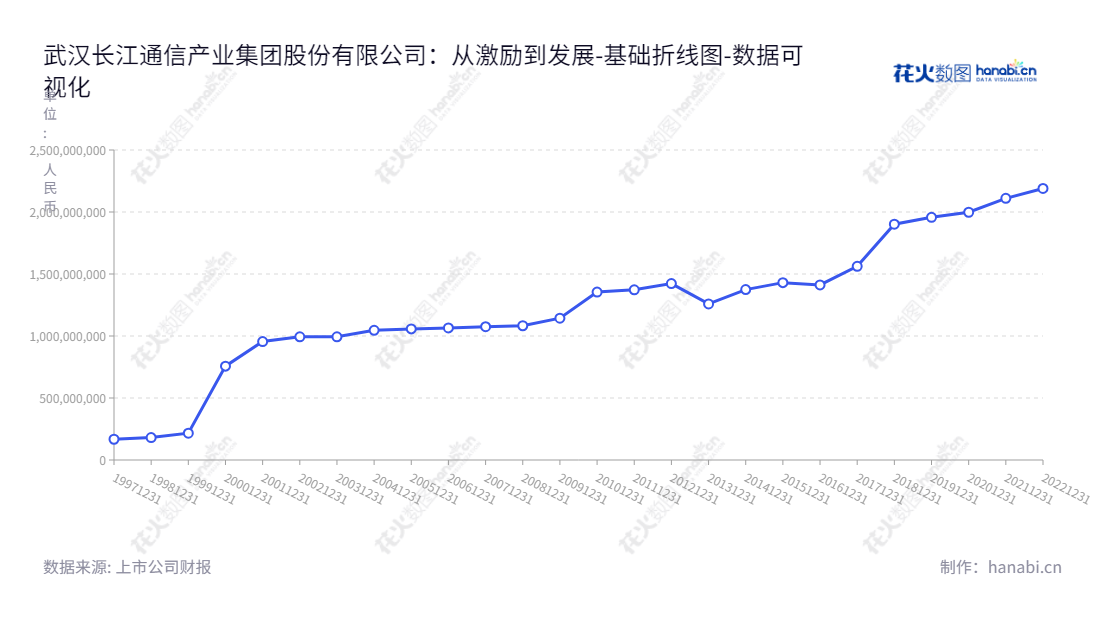 武汉长江通信产业集团股份有限公司(600345),主要经营通信、电子、计算机技术及产品的开发、研制和技术服务。该公司为一家股份上市公司,已经连续12年实现股东权益稳健增长。,"600345","长江通信","Yangtze Communication","熊向峰","熊向峰","国证A指","中证央企","数据可视化","上市公司财报","数据分析","基础折线图","花火数图","图表"