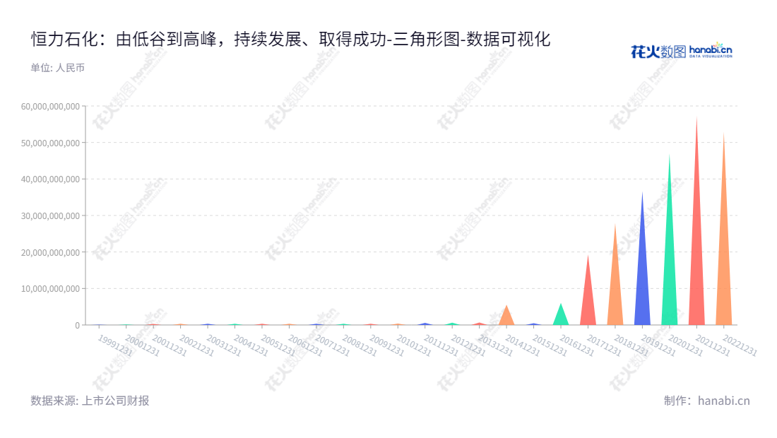 "恒力石化"是位于辽宁大连市的PTA、聚酯切片、民用涤纶长丝、工业涤纶长丝、聚酯薄膜和工程塑料生产、研发和销售公司,专业提供电力、蒸汽等产品。,"600346","恒力石化","Hengli Petrochemical","范红卫","王治卿","ESG 300","分析师指数","国证A指","沪深300","巨潮100","巨潮大盘","上证180","中证100","数据可视化","上市公司财报","数据分析","三角形图","花火数图","图表"