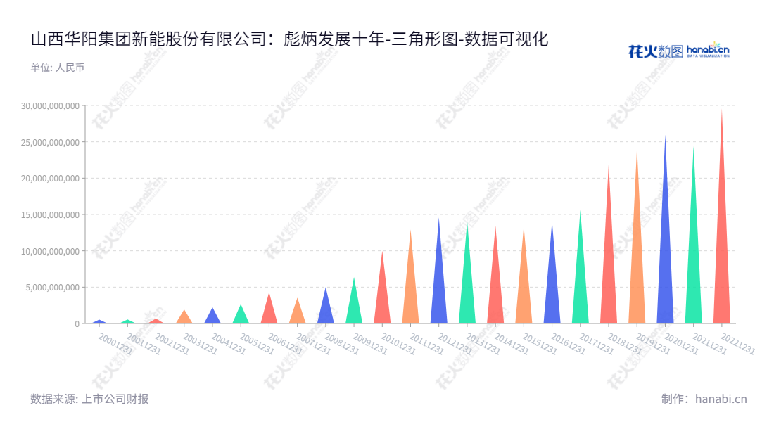 山西华阳集团新能源股份有限公司(ShanXi HuaYang Group New Energy Co., Ltd.)专业从事煤炭生产和加工、电力生产和销售,总部位于阳泉市,董事长王永革,总经理王立武。,"600348","华阳股份","Hua Yang","王永革","王立武","国证A指","巨潮中盘","上证380","中证500","中证红利","数据可视化","上市公司财报","数据分析","三角形图","花火数图","图表"