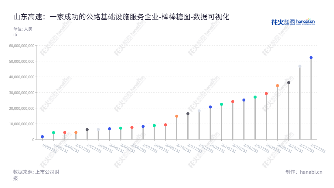 山东高速股份有限公司(600350)是一家主营高等级公路、桥梁、隧道基础设施的投资、管理、养护、咨询服务及批准的收费的公司,总部位于山东济南市。,"600350","山东高速","Shandong Hi-speed","赛志毅","国证A指","红利指数","巨潮中盘","上证380","中证500","中证红利","数据可视化","上市公司财报","数据分析","棒棒糖图","花火数图","图表"