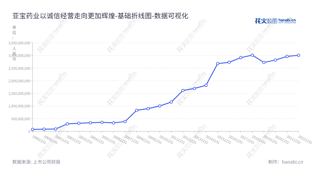 亚宝药业是一家中西药制剂、化学合成原料药生产和销售的企业,总部位于山西运城,董事长任武贤,总经理任伟。 公司一直以其良好的财务状况维持较高的股东权益比例。,"600351","亚宝药业","Yabao Pharm.","任武贤","任伟","国证2000","国证A指","数据可视化","上市公司财报","数据分析","基础折线图","花火数图","图表"