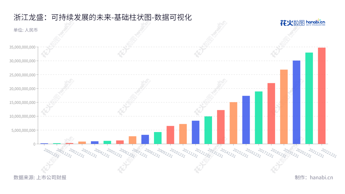 Description:浙江龙盛(600352)主营染料、助剂、中间体的生产和销售,董事长阮伟祥担任总经理,位于绍兴市,有着多年所有者权益合计表良好的报表记录。,"600352","浙江龙盛","Zhejiang Longsheng","阮伟祥","阮伟祥","国证A指","巨潮中盘","中证500","数据可视化","上市公司财报","数据分析","基础柱状图","花火数图","图表"