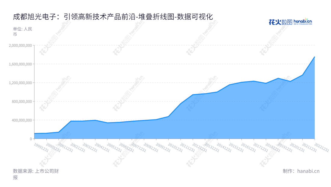 成都旭光电子股份有限公司(600353)一家位于四川成都的公司,主营业务为生产和销售电真空器件、高低压成套配电装置等高新技术产品。,"600353","旭光电子","Xuguang Electronics","刘卫东","张纯","国证2000","国证A指","数据可视化","上市公司财报","数据分析","堆叠折线图","花火数图","图表"
