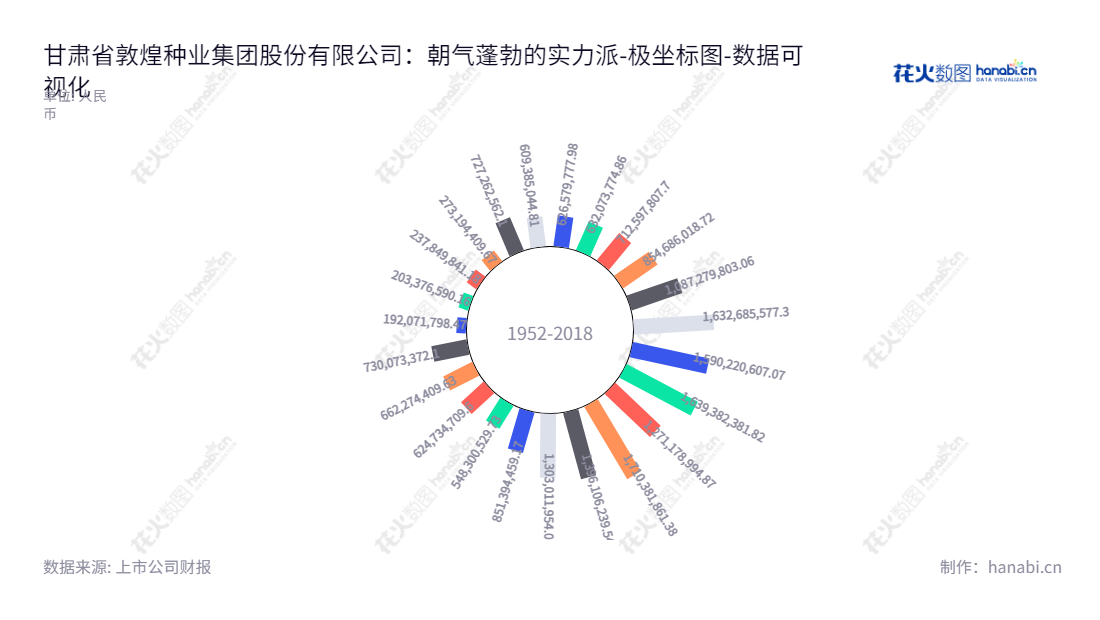 甘肃敦煌种业(600354)是一家中国主要的农作物制种和棉花收购加工公司,主要从事玉米、棉花、西瓜、甜瓜、草类、疏菜、花卉等农作物良种的繁育、生产、加工、检测、包装和销售,以及棉花收购、加工、包装和销售业务。,"600354","敦煌种业","Dunhuang Seed","刘兴斌","张绍平","国证A指","数据可视化","上市公司财报","数据分析","极坐标图","花火数图","图表"
