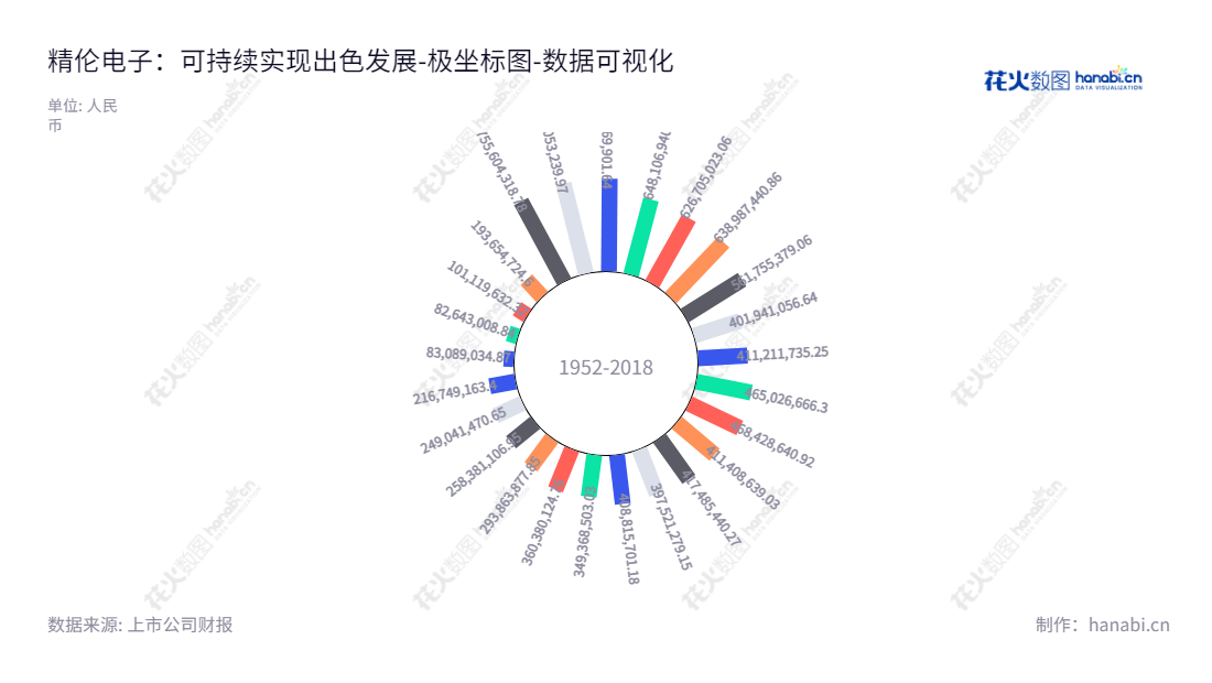 精伦电子(600355)是一家湖北武汉的智能控制、商用终端及智能互联产品开发、销售、运营企业,隶属于张学阳的投资集团,体系整合传感器、控制器和软件开发,拥有较强的研发和制造能力。,"600355","精伦电子","Routon Electronic","张学阳","张学阳","国证A指","数据可视化","上市公司财报","数据分析","极坐标图","花火数图","图表"