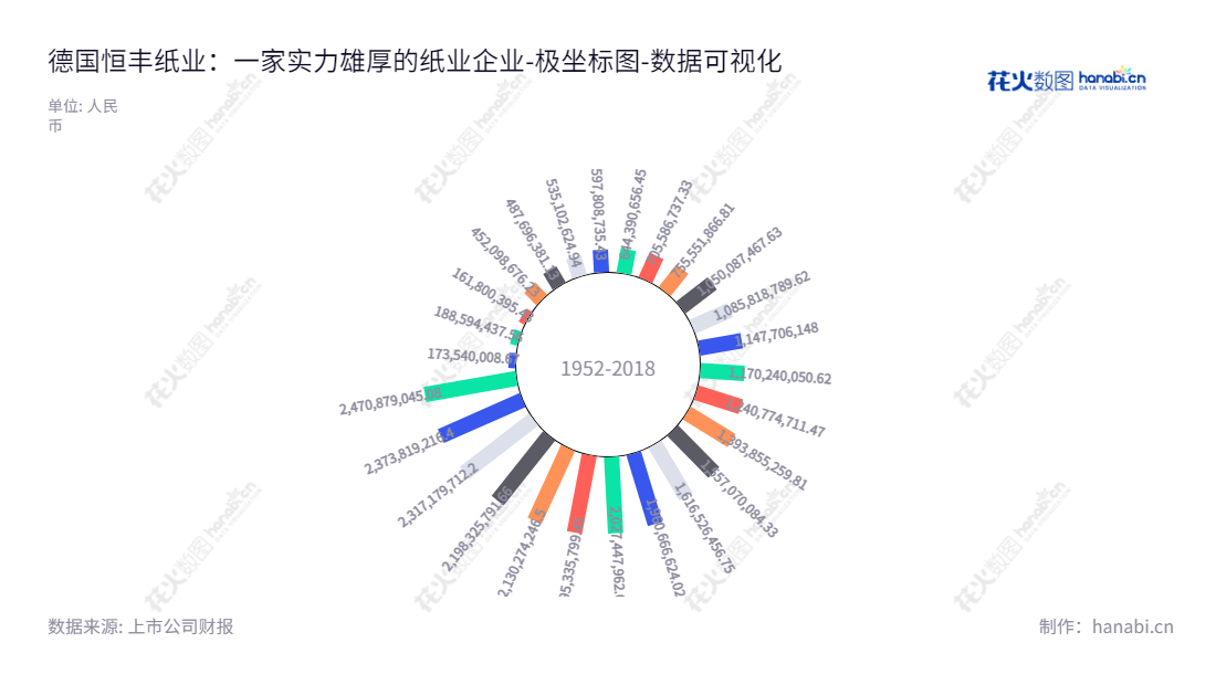 牡丹江恒丰纸业(600356)是一家生产中高档卷烟纸、成型纸、铝箔衬纸、氧化锌胶印版纸原纸等产品的股份有限公司。,"600356","恒丰纸业","HengFeng Paper","徐祥","李迎春","国证A指","数据可视化","上市公司财报","数据分析","极坐标图","花火数图","图表"