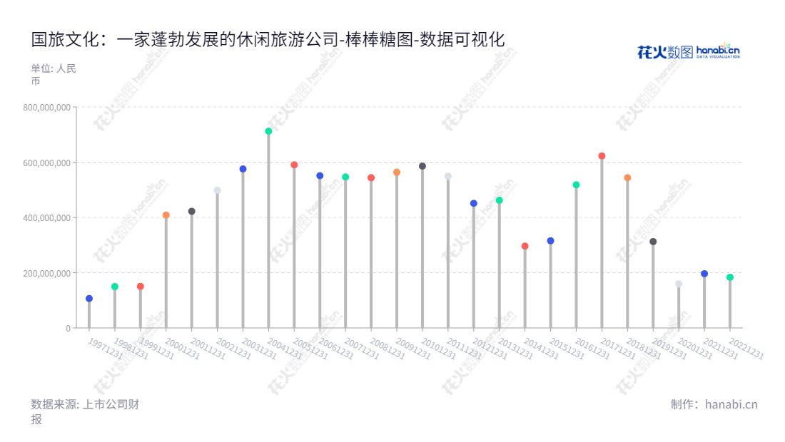 中国国旅文化投资集团,位于江西南昌市,主营水上运动休闲旅游相关的开发运营、体育文娱特色小镇的规划建设、青少年体育培训、体育器材/体育服装贸易、互联网营销和商业地产IP整合营销服务。,"600358","国旅联合","CTAC","何新跃","邱琳瑛","国证A指","数据可视化","上市公司财报","数据分析","棒棒糖图","花火数图","图表"
