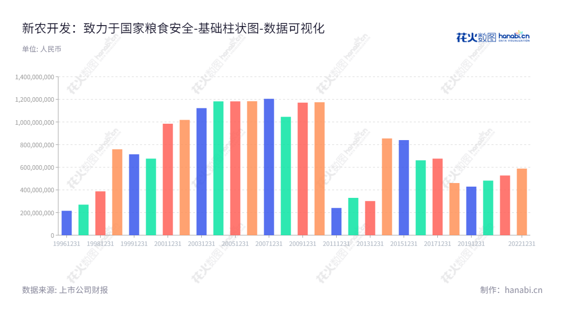 新农开发是一家位于新疆阿拉尔市的农业综合开发股份公司,主营业务包括种子及其副产品加工及销售以及甘草深加工产品的加工及销售。新农开发股份公司所有者权益合计及报表日期。,"600359","新农开发","Talimu Agriculture Development","唐建国","唐建国","国证2000","国证A指","数据可视化","上市公司财报","数据分析","基础柱状图","花火数图","图表"