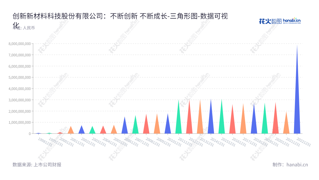 创新新材(600361)是一家位于北京市的铝合金及其制品的研究开发与生产加工专业公司,由崔立新先生担任董事长,王伟先生担任总经理,公司历年所有者权益(或股东权益)合计增长稳定,网址为zc.beijing-hualian.com。,"600361","创新新材","Innovation New Material","崔立新","王伟","国证A指","巨潮小盘","数据可视化","上市公司财报","数据分析","三角形图","花火数图","图表"