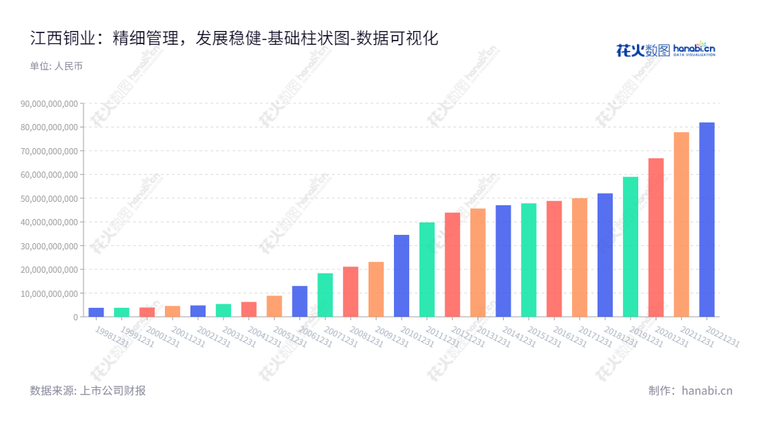 江西铜业股份有限公司(Jiangxi Copper Company Limited),主营业务为有色金属矿、稀贵金属、非金属矿的中国上市公司,位于江西鹰潭市,董事长为郑高清,总经理为周少兵。,"600362","江西铜业","Jiangxi Copper","郑高清","周少兵","国证A指","沪深300","巨潮中盘","数据可视化","上市公司财报","数据分析","基础柱状图","花火数图","图表"
