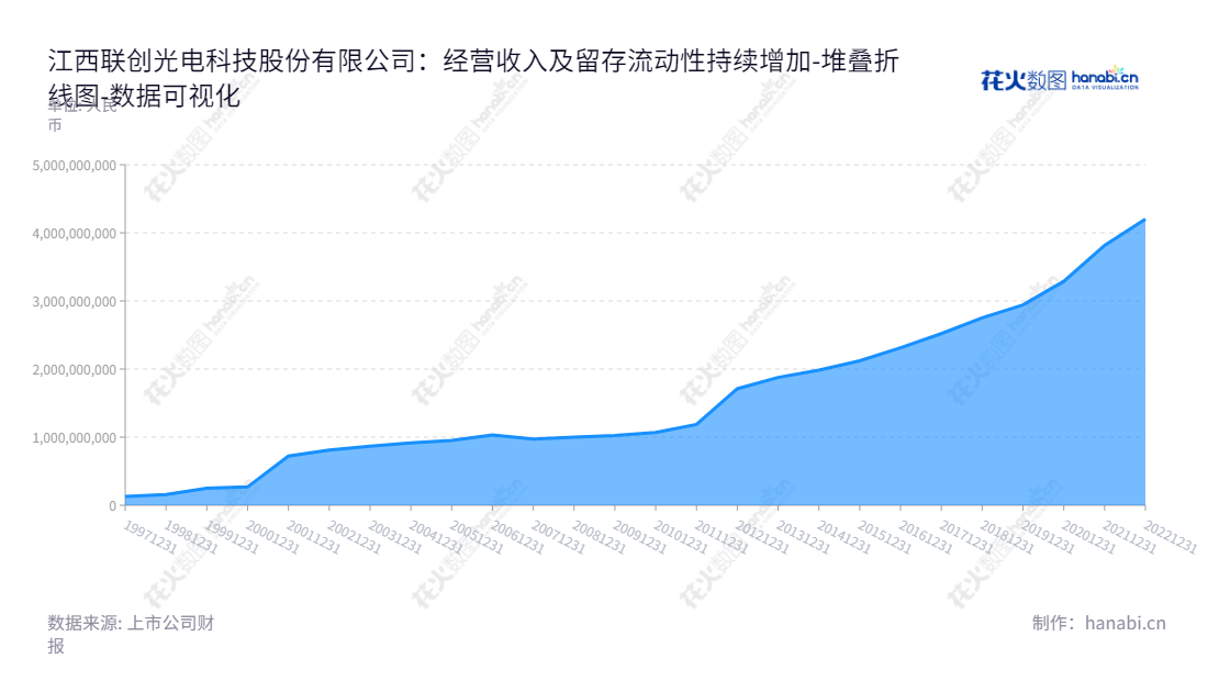 江西联创光电科技股份有限公司(Jiangxi Lianchuang Opto-Electronic Science and Technology Co., Ltd.)是一家董事长为曾智斌、总经理为伍锐的公司,主营业务为光电器件及其它新型电子元器件、信息传输线缆、通信终端及专用通信交换设备的生产及销售,拥有稳定的所有者权益,位于江西南昌市。,"600363","联创光电","Lianchuang Optoelectronic","曾智斌","伍锐","国证2000","国证A指","上证380","数据可视化","上市公司财报","数据分析","堆叠折线图","花火数图","图表"
