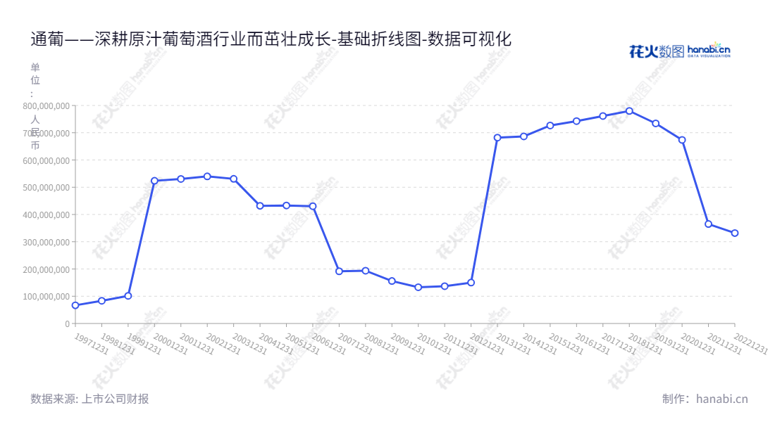 通葡(600365)是一家生产和销售原汁葡萄酒、爽口山葡萄酒、高级红葡萄酒等甜酒系列和干红葡萄酒、野生干红葡萄酒等干酒系列产品的酒庄,位于吉林通化市。,"600365","ST通葡","Tonghua Grape Wine","王军","常斌","数据可视化","上市公司财报","数据分析","基础折线图","花火数图","图表"