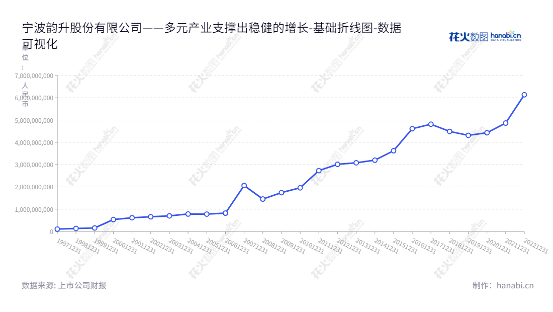 宁波韵升股份有限公司专注于稀土永磁材料的研发、生产和销售;伺服电机及伺服驱动器相关产品和投资业务的研发与生产。该公司的所有者权益多年内稳步增长,一直保持良好的经营业绩。,"600366","宁波韵升","Ningbo Yunsheng","竺晓东","竺晓东","国证2000","国证A指","上证380","数据可视化","上市公司财报","数据分析","基础折线图","花火数图","图表"