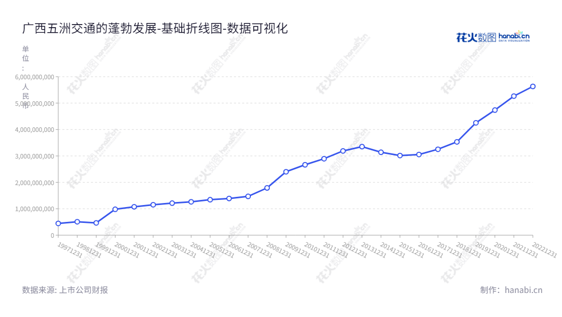 广西五洲交通股份有限公司(Guangxi Wuzhou Communications Co., Ltd.)是一家以收费公路,商贸物流、房地产开发与销售等业务为主的股份私有公司,位于中国广西南宁市,总经理为许国平,董事长为周异助。该公司股票代码600368,被挂牌在上海证券交易所上市。,"600368","五洲交通","Wuzhou Communications","周异助","许国平","国证2000","国证A指","数据可视化","上市公司财报","数据分析","基础折线图","花火数图","图表"