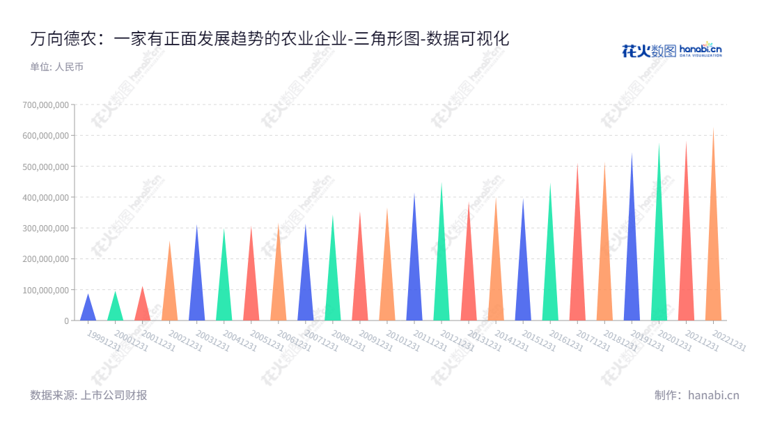 万向德农是黑龙江哈尔滨市的一家玉米农副产品生产加工公司,并以技术研发为导向,为消费者提供高质量农副产品。,"600371","万向德农","Wxdoneed","刘志刚","王正","国证2000","国证A指","数据可视化","上市公司财报","数据分析","三角形图","花火数图","图表"