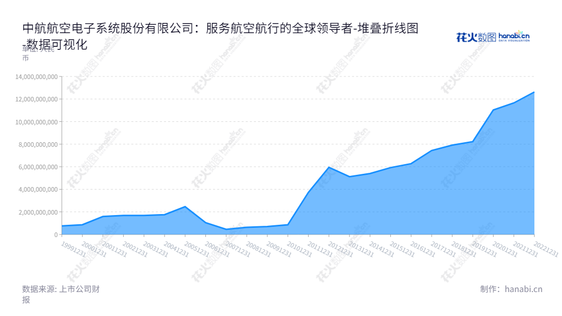 中航航空电子系统股份有限公司是一家位于北京市的航空电子系统解决方案提供商,专门为客户提供集成航空电子系统解决方案。,"600372","中航电子","AVIC Avionics","于卓","于卓","国证A指","巨潮中盘","上证380","中证500","中证央企","数据可视化","上市公司财报","数据分析","堆叠折线图","花火数图","图表"