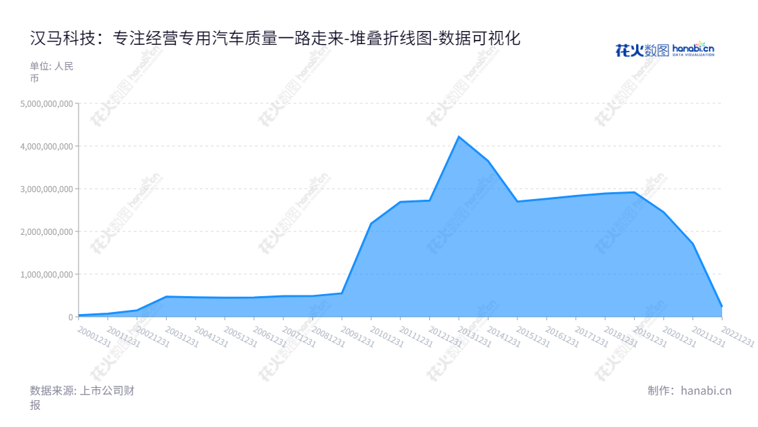 汉马科技是一家位于安徽马鞍山市的专业散装水泥车、混凝土搅拌车及混凝土泵车生产和销售公司,成立以来股东权益不断提升。,"600375","汉马科技","Hanma Technology","范现军","郑志强","国证2000","国证A指","数据可视化","上市公司财报","数据分析","堆叠折线图","花火数图","图表"