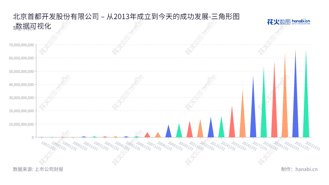 北京首都开发股份有限公司(600376)是一家主要从事房地产开发和物业经营的公司,总部位于北京。董事长李岩,总经理赵龙节,凭借历史悠久的业绩,所有者权益(或股东权益)合计不断增长。,"600376","首开股份","Beijing Capital","李岩","赵龙节","国证A指","红利指数","巨潮小盘","责任指数","中证红利","数据可视化","上市公司财报","数据分析","三角形图","花火数图","图表"