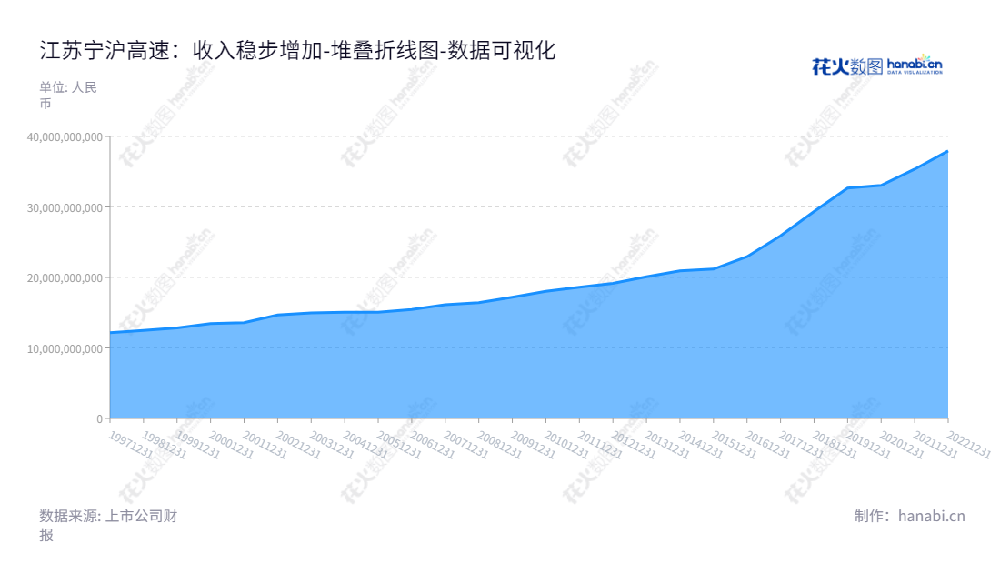 江苏宁沪高速(600377)投资建设、经营和管理沪宁高速公路江苏段及江苏省境内收费公路,有效提升交通出行质量,拥有10年发展历史,所有者权益(or 股东权益)总额一路增长。,"600377","宁沪高速","Jiangsu Expressway","陈云江","汪锋","ESG 300","国证A指","红利指数","巨潮中盘","上证380","中证500","中证红利","数据可视化","上市公司财报","数据分析","堆叠折线图","花火数图","图表"