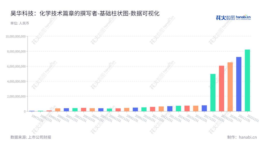 昊华科技(600378)是一家总部位于四川成都的公司,主要业务为催化剂、PSA技术及装置、合成芳樟醇及工业气体的研制、生产和销售,以及化工工程设计与工程承包。,"600378","昊华科技","Haohua Science and Technology","胡冬晨","王军","国证A指","巨潮中盘","上证380","中证500","中证央企","数据可视化","上市公司财报","数据分析","基础柱状图","花火数图","图表"