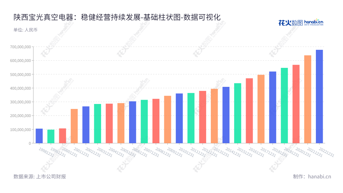 陕西宝光真空电器股份有限公司是一家集研发、生产、批发、零售和服务为一体的电气设备、元器件及材料配套厂家,主营产品包括高、中、低压真空灭弧室、真空断路器、真空开关以及无线电元器件等。,"600379","宝光股份","Baoguang","谢洪涛","李毅","国证A指","中证央企","数据可视化","上市公司财报","数据分析","基础柱状图","花火数图","图表"