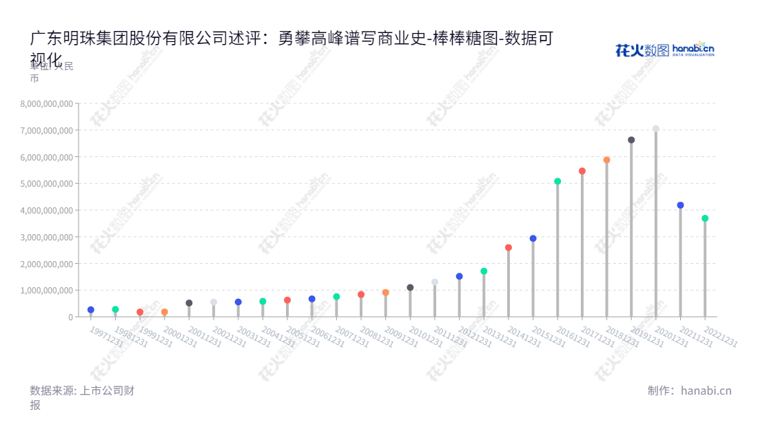 广东明珠集团股份有限公司 (600382) 是一家致力于铁矿采选、铁精粉生产及销售的广东梅州市企业。董事长黄丙娣, 总经理黄丙娣领导,为投资者带来可靠的回报。,"600382","广东明珠","Guangdong Mingzhu","黄丙娣","黄丙娣","国证A指","数据可视化","上市公司财报","数据分析","棒棒糖图","花火数图","图表"
