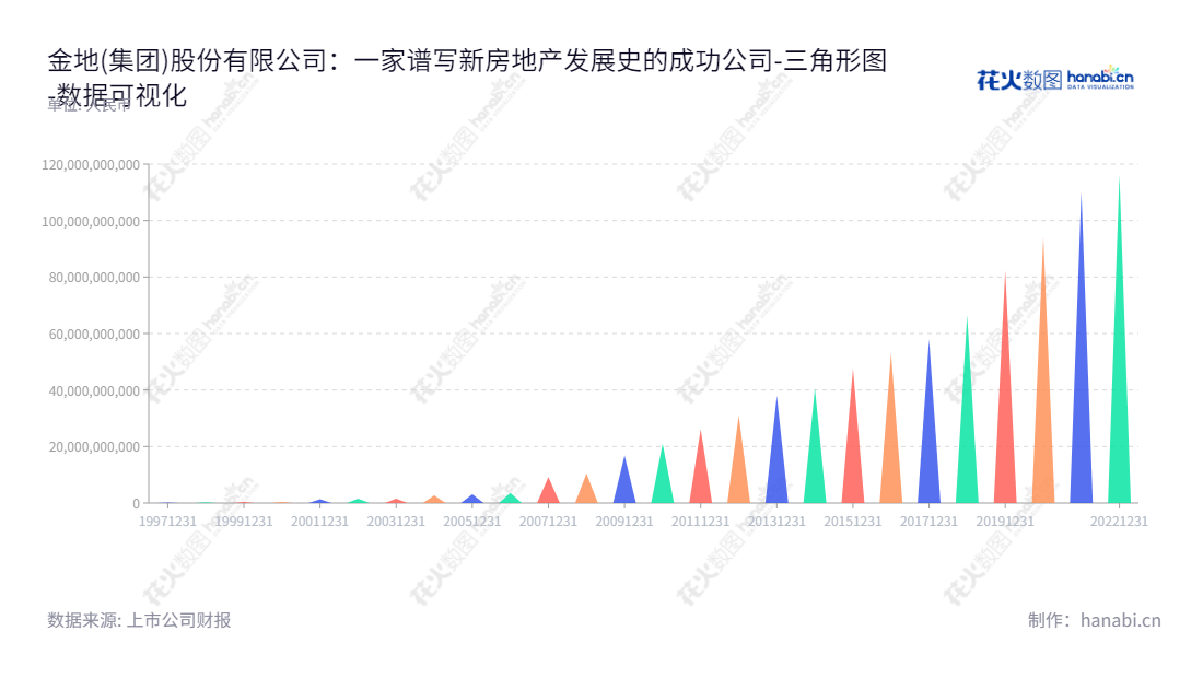 金地(集团)股份有限公司,也称作Gemdale Corporation,是一家位于深圳的房地产开发、经营和销售服务商,由凌克先生担任董事长,黄俊灿先生担任总经理,是专业的房地产公司。,"600383","金地集团","Gemdale","凌克","黄俊灿","ESG 300","国证A指","红利指数","沪深300","巨潮中盘","上证180","责任指数","中证红利","数据可视化","上市公司财报","数据分析","三角形图","花火数图","图表"