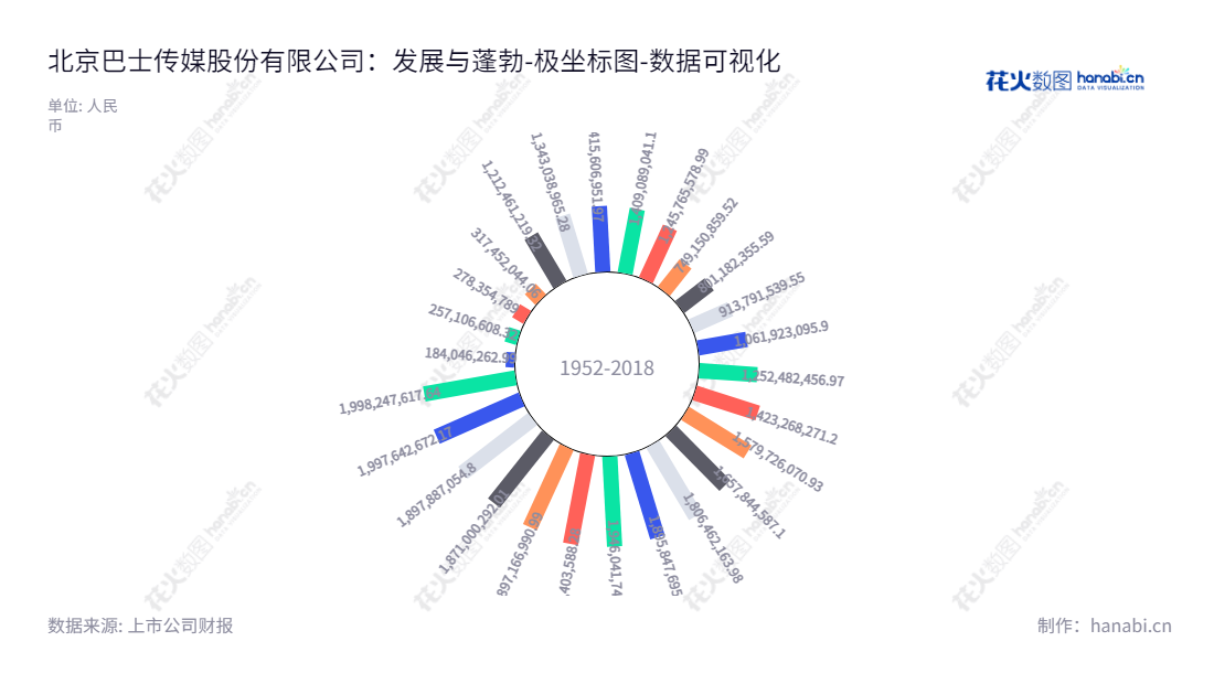 北京巴士传媒股份有限公司(600386)是一家经营广告设计、制作、投资、媒体代理发布以及汽车客运等服务的公司,位于北京北京市,董事长为阎广兴,总经理为闫哲。,"600386","北巴传媒","Beijing Bashi Media","阎广兴","闫哲","国证A指","数据可视化","上市公司财报","数据分析","极坐标图","花火数图","图表"