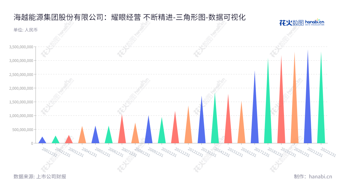 海越能源集团股份有限公司(HY Energy Group Co., Ltd.)致力于交通、能源等基础设施的投资和经营,在浙江绍兴开展企业活动。提供丰富的投资经营信息和服务,董事长王彬,总经理曾佳。,"600387","ST海越","HY Energy","王彬","曾佳","数据可视化","上市公司财报","数据分析","三角形图","花火数图","图表"
