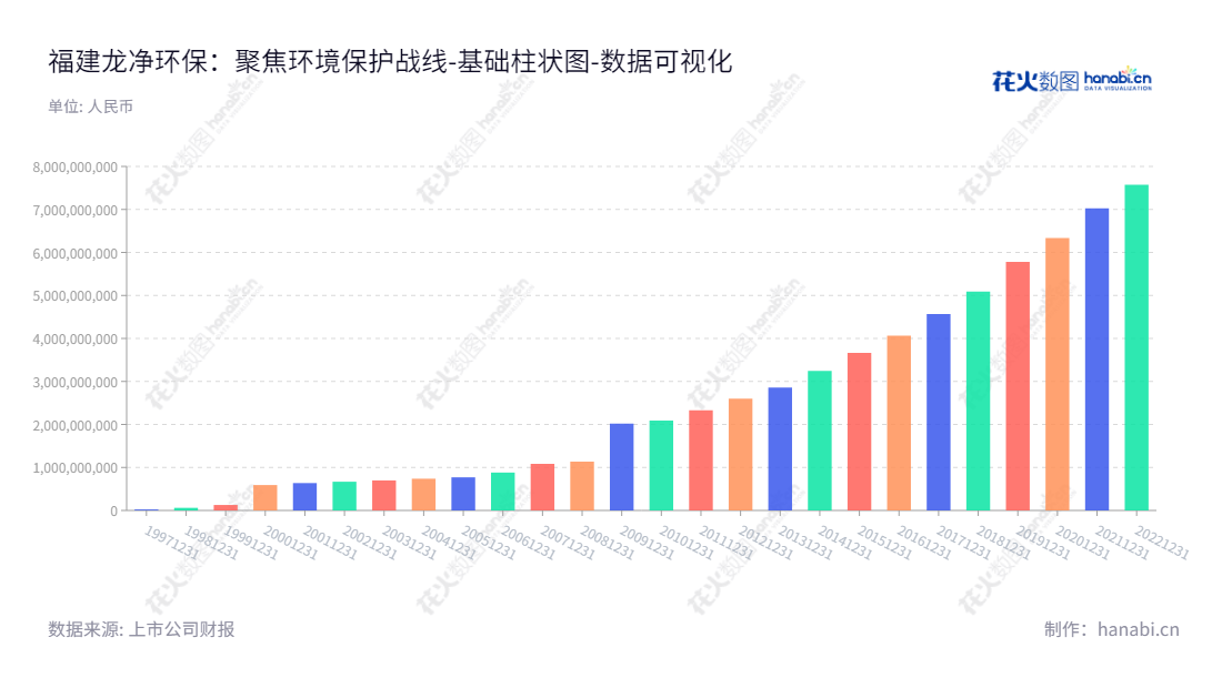 福建龙净环保是一家位于福建龙岩市的环境污染防治设备制造商,主要提供除尘、脱硫、配套高低压电控设备的制造、销售以及安装服务。,"600388","ST龙净","Longking","林泓富","黄炜","数据可视化","上市公司财报","数据分析","基础柱状图","花火数图","图表"